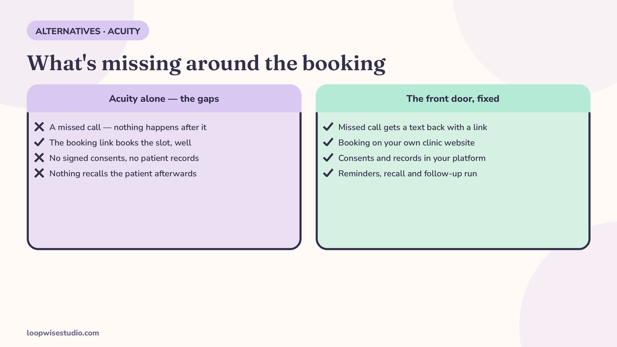 Diagram mapping the gaps around an Acuity booking — a missed call with nothing after it before the appointment, the booking link itself, and no recall or follow-up after it — beside a fixed front door where each gap is covered