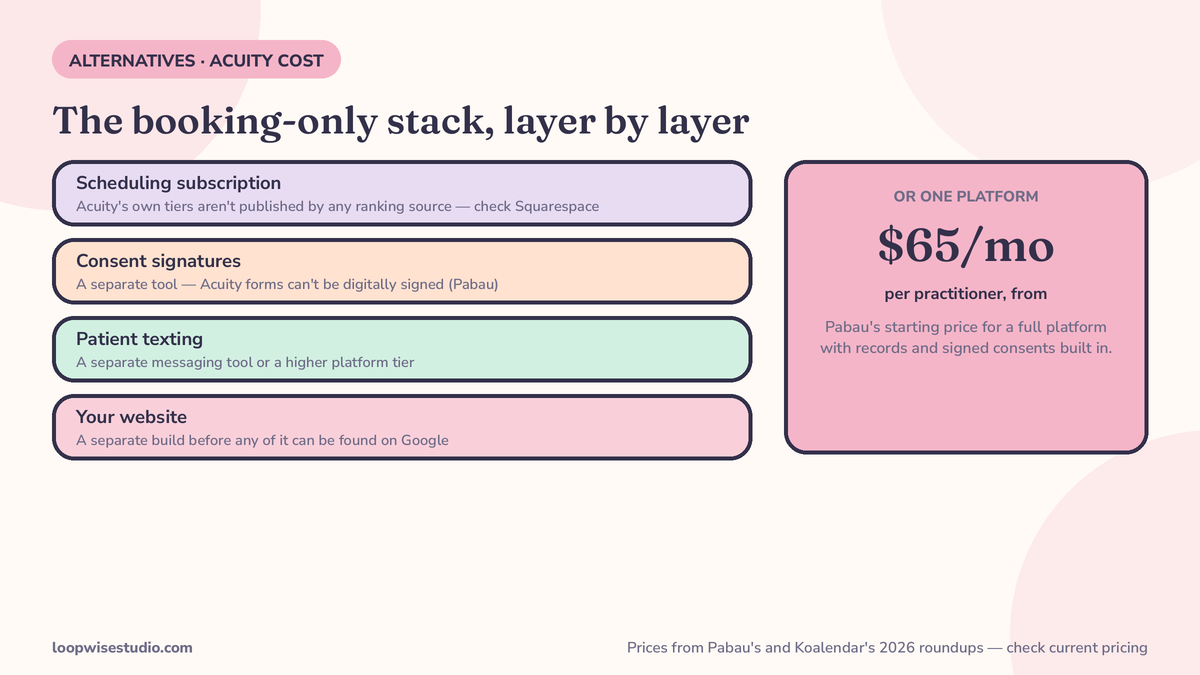 Infographic stacking the true cost of a booking-only setup: the scheduling subscription plus a separate consent-signature tool plus a separate patient texting tool, with sourced starting prices for the platform alternatives from Pabau’s and Koalendar’s 2026 roundups