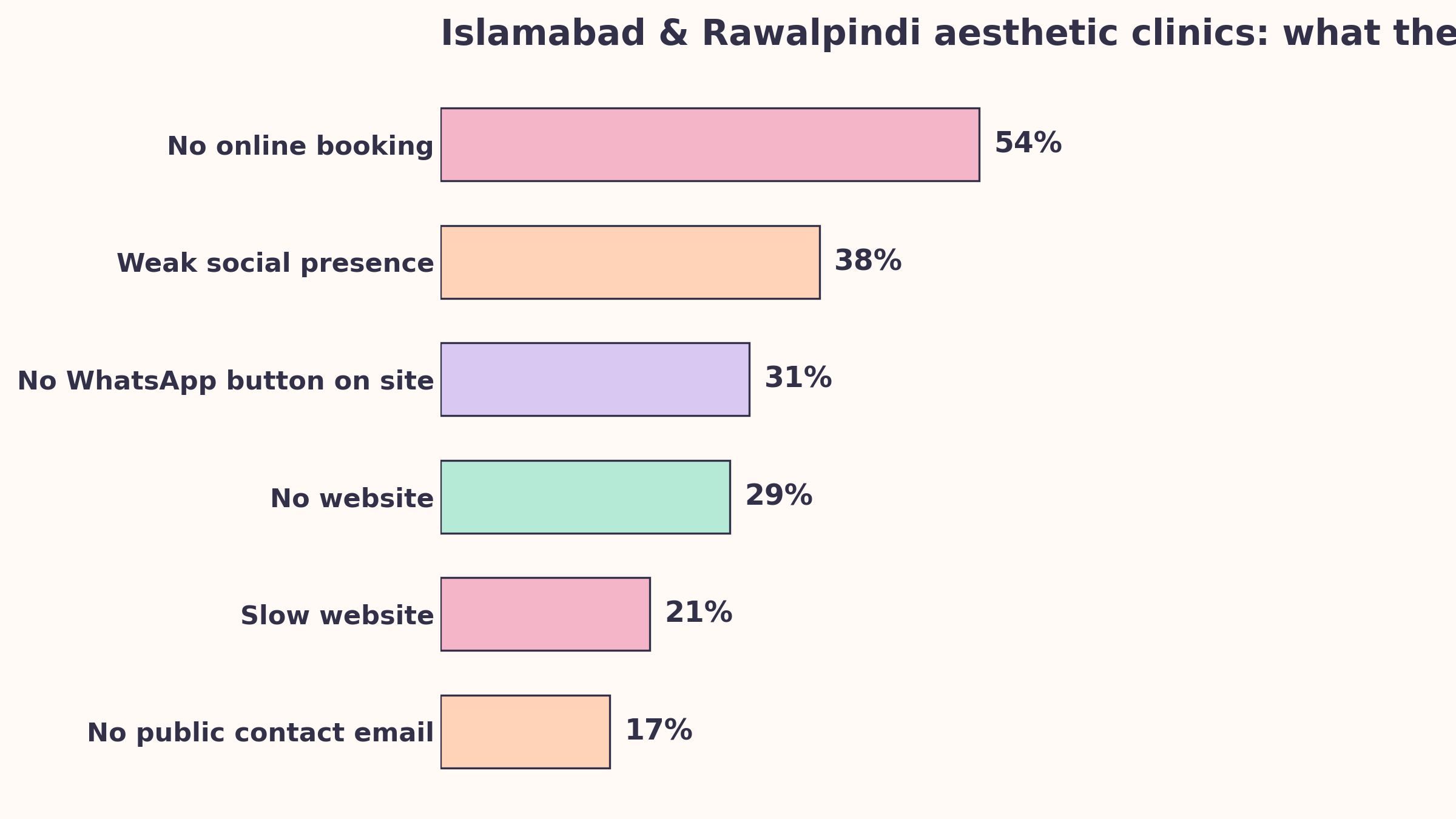 What the audit of 147 Islamabad and Rawalpindi aesthetic clinics found: 54% no online booking, 38% weak social presence, 31% no WhatsApp button, 29% no website, 21% slow website, 17% no public contact email