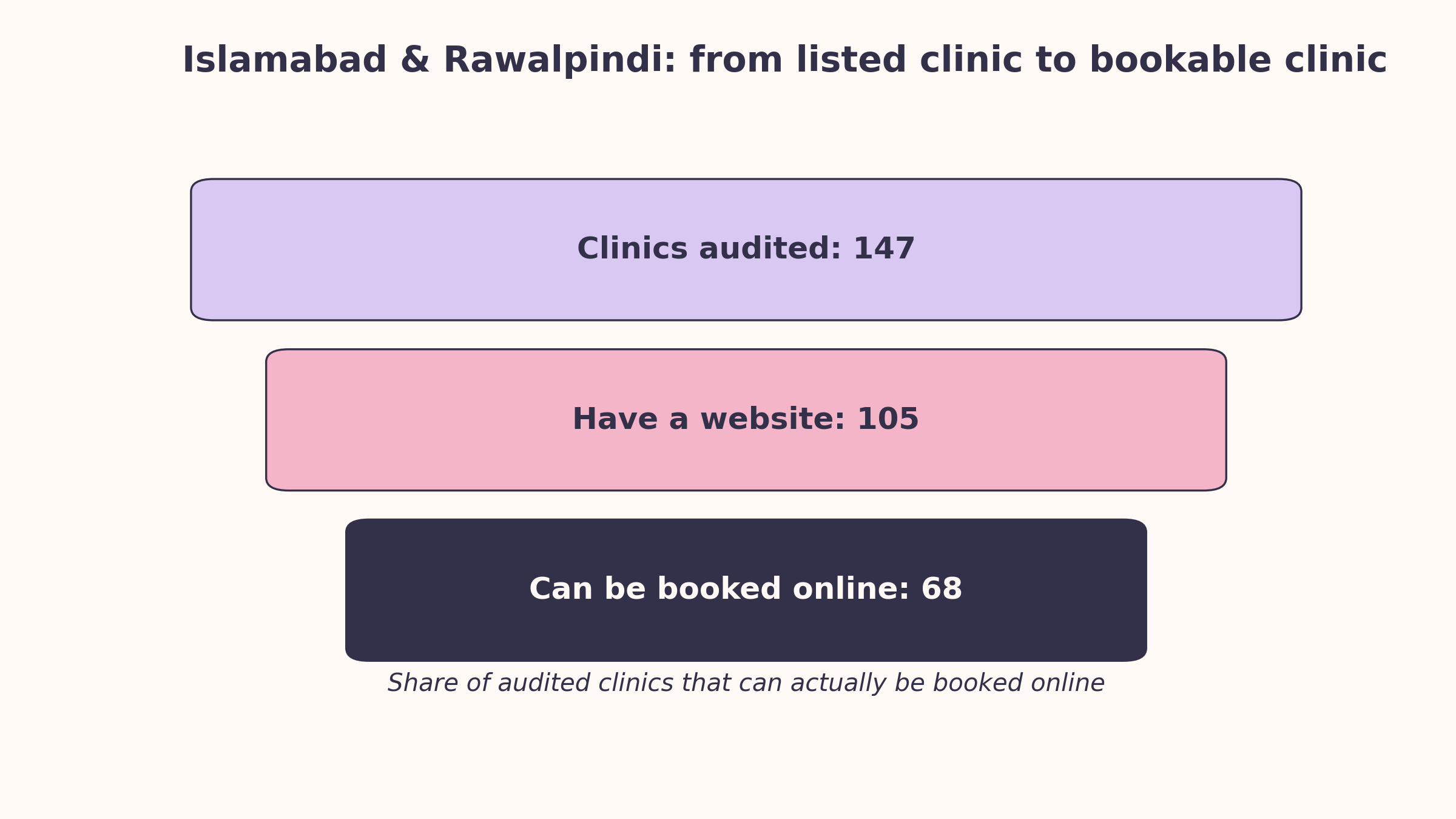 Islamabad and Rawalpindi booking funnel: 147 clinics audited, 105 have a website, 68 can be booked online