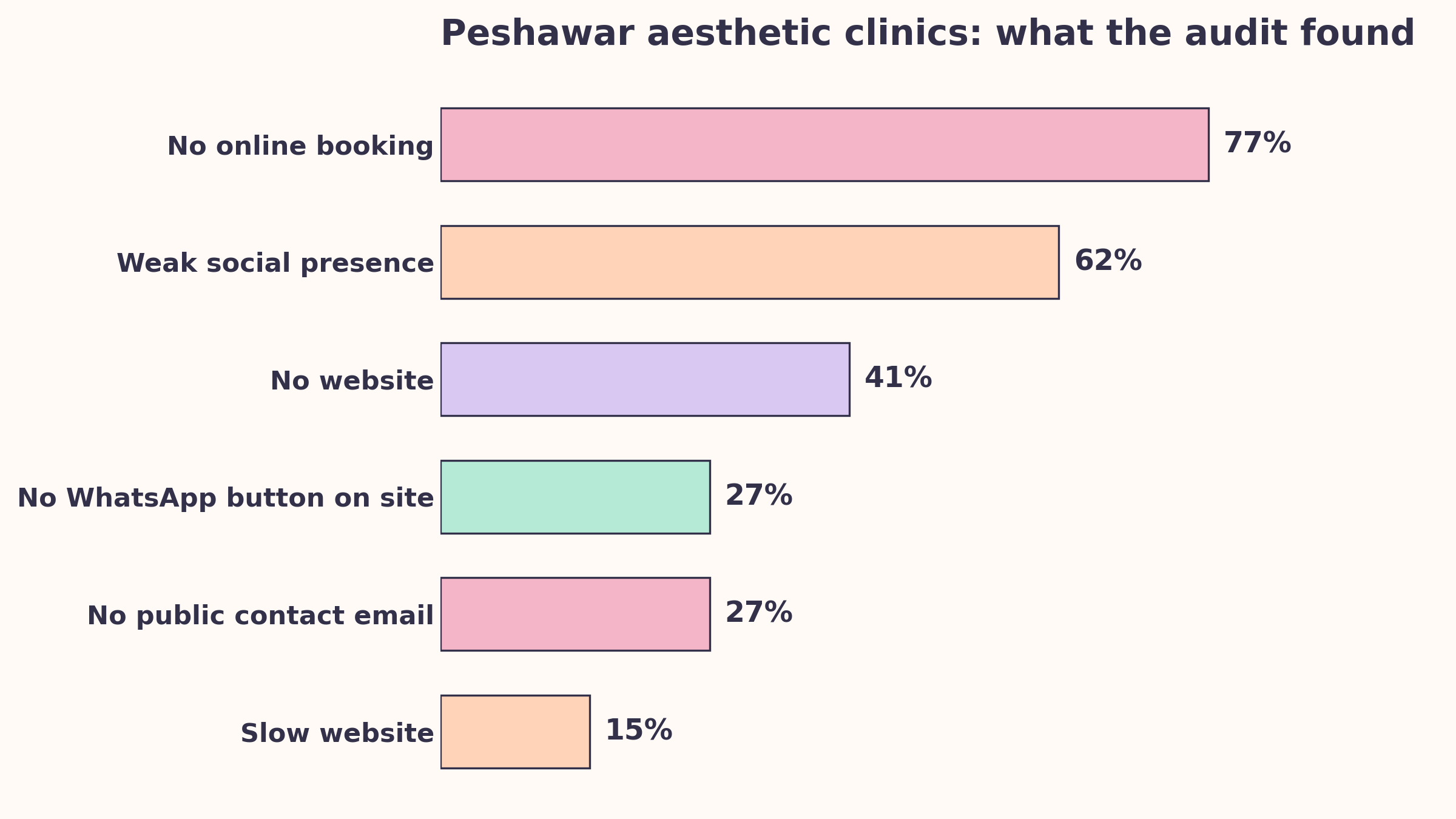 What the audit of 78 Peshawar aesthetic clinics found: 77% no online booking, 62% weak social presence, 41% no website, 27% no WhatsApp button, 27% no public contact email, 15% slow website
