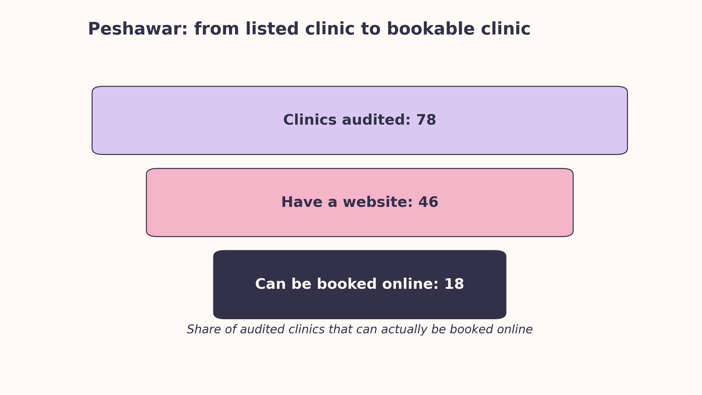 Peshawar booking funnel: 78 clinics audited, 46 have a website, 18 can be booked online
