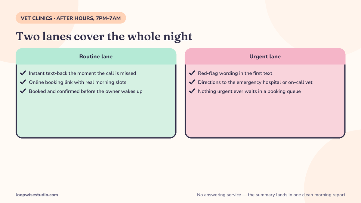 Two-lane diagram of after-hours vet calls from 7pm to 7am: routine calls flow to instant text-back and online booking, urgent calls flow to red-flag wording that sends the caller to the emergency hospital or on-call vet