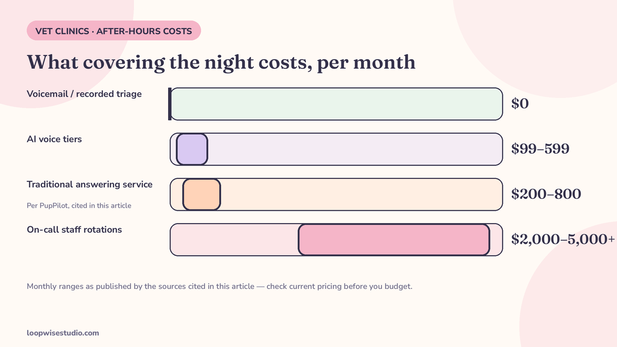 Cost comparison bars for after-hours coverage using sourced ranges: voicemail and recorded triage messages free, traditional answering services $200-$800 a month per PupPilot, on-call staff rotations $2,000-$5,000+ a month, AI voice tiers listed from $99-$599 a month