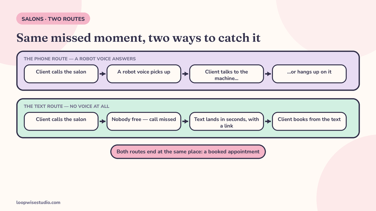 Two-lane journey diagram comparing a salon client who calls and reaches a robot voice with a client who calls, misses, and gets a text with a booking link within seconds, both lanes ending at a booked appointment