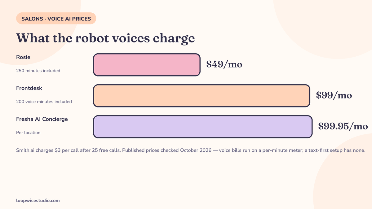 Price ladder infographic of published voice AI receptionist prices checked in October 2026, from Rosie at $49 a month for 250 minutes and Frontdesk at $99 a month for 200 voice minutes to Fresha AI Concierge at $99.95 per location a month and Smith.ai at $3 per call after 25 free calls, set against the cost components of a text-first setup with no per-minute voice meter