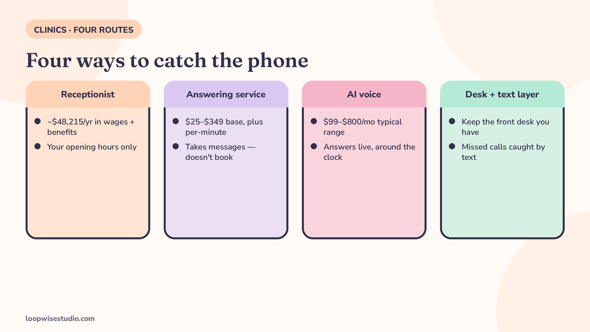 Four-route cost comparison diagram for a small clinic: hiring a receptionist, a human answering service, an AI voice receptionist, and keeping the front desk with a text-first layer added