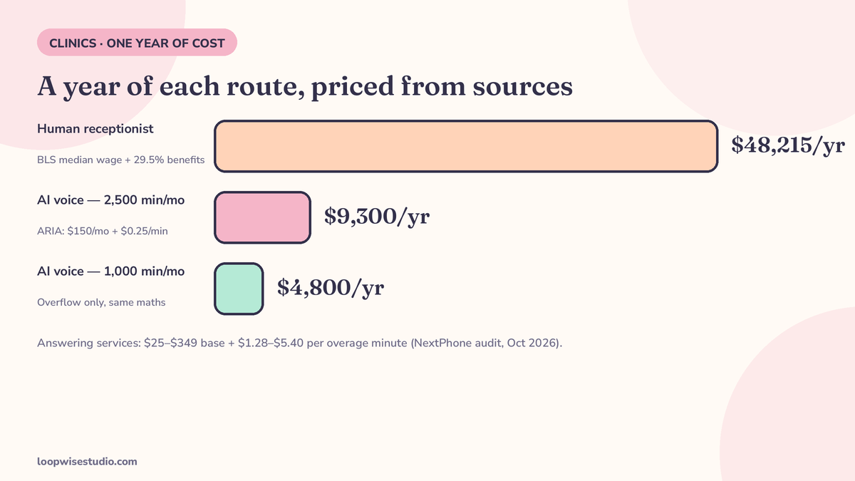 Bar chart of one year of cost for each route at a two-provider clinic, built from sourced figures: BLS median receptionist wage $37,232 in 2024 plus 29.5 percent benefits, DoctorConnect ARIA at $150 a month plus $0.25 a minute working out to $9,300 a year at 2,500 minutes a month, and answering-service per-minute pricing audited by NextPhone in October 2026