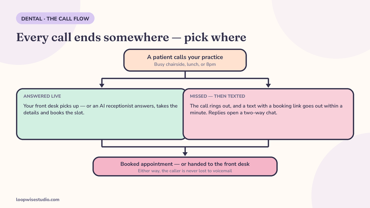 Call-flow diagram for a dental practice: a call is answered live by staff or an AI receptionist, or it is missed and a text with a booking link goes out within a minute, ending in a booked appointment or a handoff to the front desk