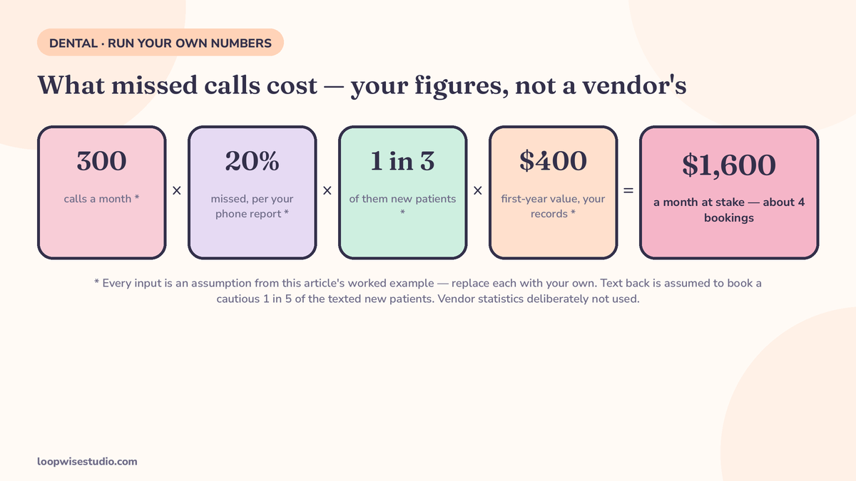 Worked-maths infographic panel with every assumption labelled: monthly calls multiplied by the share your front desk misses on your own phone report, multiplied by your own value of a new patient from your own records, showing how a practice prices missed calls without using vendor statistics