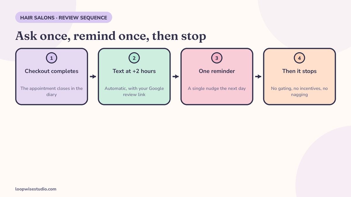 Diagram of the salon review-request sequence: checkout completes in the diary, an automatic text goes out two hours later with the Google review link, one reminder follows the next day, then it stops
