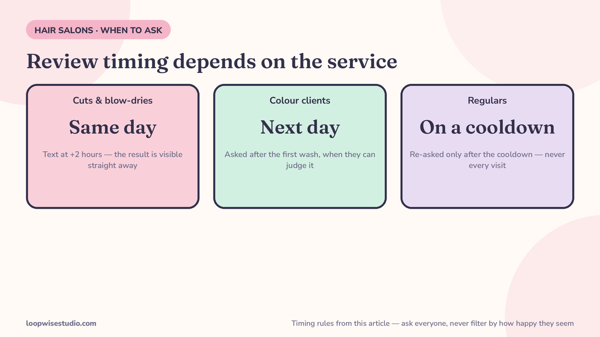 Infographic of review-request timing by salon service: cuts and blow-dries are asked the same day, colour clients are asked the next day after the first wash, regulars are re-asked on a cooldown