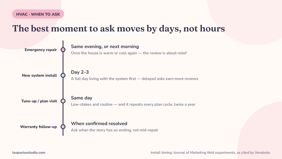 Timeline diagram showing when review request texts are sent by HVAC job type: emergency repair the same evening once the house is warm or cool again, installs on day two or three after a full day with the system, and tune-ups the same day
