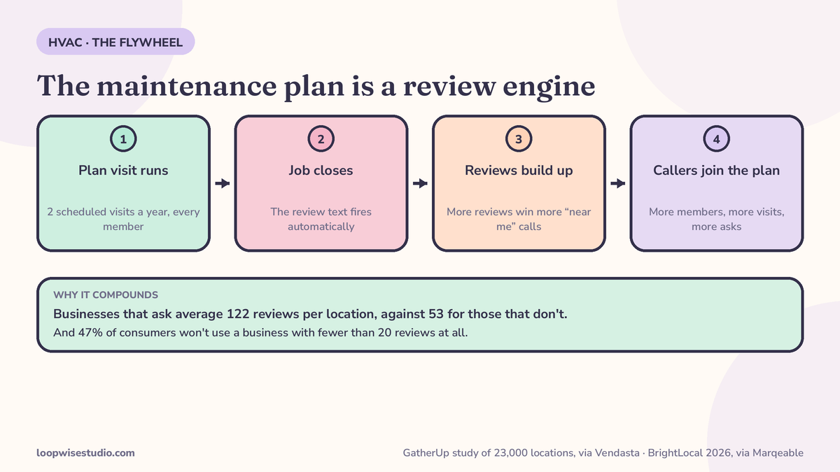 Circular diagram of the maintenance-plan review flywheel — each scheduled plan visit triggers a review request, the reviews win more near-me calls, and more calls become more plan members — with a stat card from BrightLocal 2026 reported by Marqeable: 47% of consumers will not use a business with fewer than 20 reviews