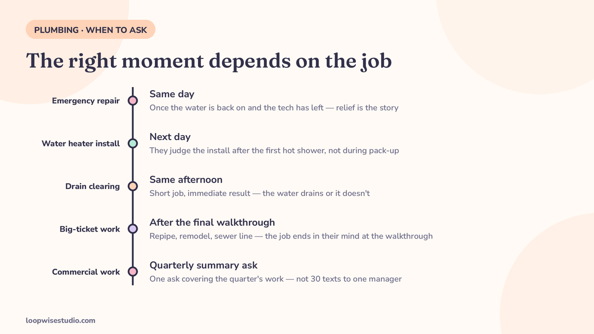 Timeline diagram showing when a review request text is sent for each plumbing job type: same day for emergency repairs once the water is back on, next day for water heater installs, same afternoon for drain work, and after the final walkthrough for big-ticket jobs