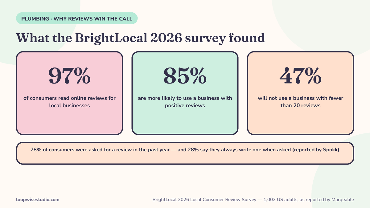 Stat panel built from the BrightLocal 2026 Local Consumer Review Survey as reported by Marqeable: 97% of consumers read online reviews for local businesses, 85% are more likely to use a business with positive reviews, and 47% will not use a business with fewer than 20 reviews