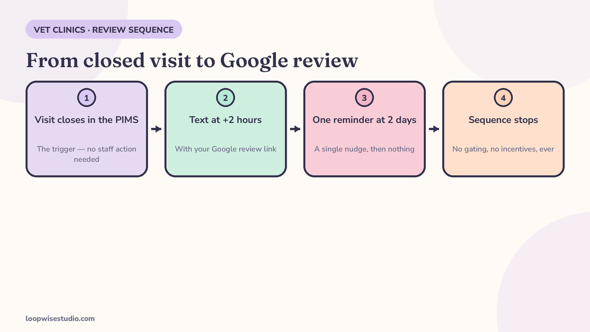 Sequence diagram for vet clinic review requests: the visit closes in the PIMS, a text goes out 2 hours later with the Google review link, one reminder follows at 2 days, then the sequence stops