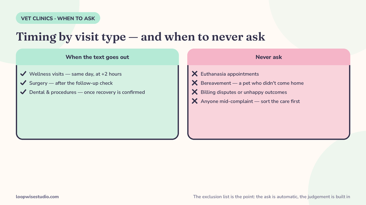 Timing-by-visit-type panel showing when review requests are sent — same day for wellness visits, after the follow-up check for surgery — alongside a never-ask exclusion list covering euthanasia, bereavement and billing disputes