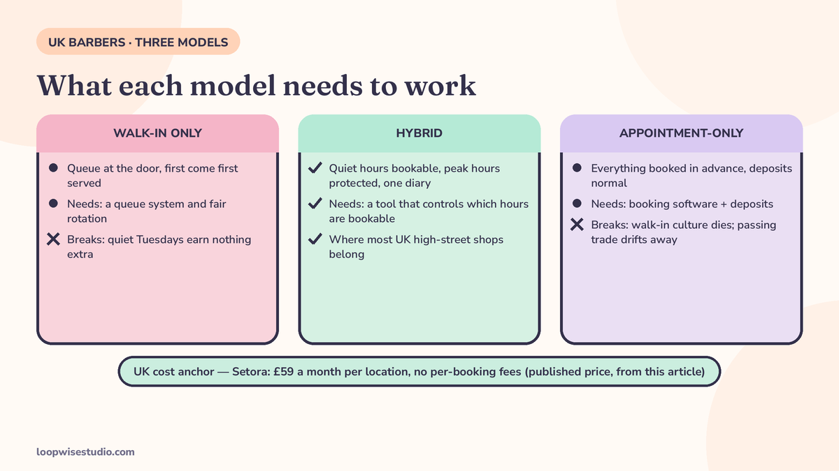 Infographic comparing the three barbershop models — walk-in only, hybrid, and appointment-only — with what each needs to work, plus Setora’s published £59 a month per location with no per-booking fees as the UK cost anchor