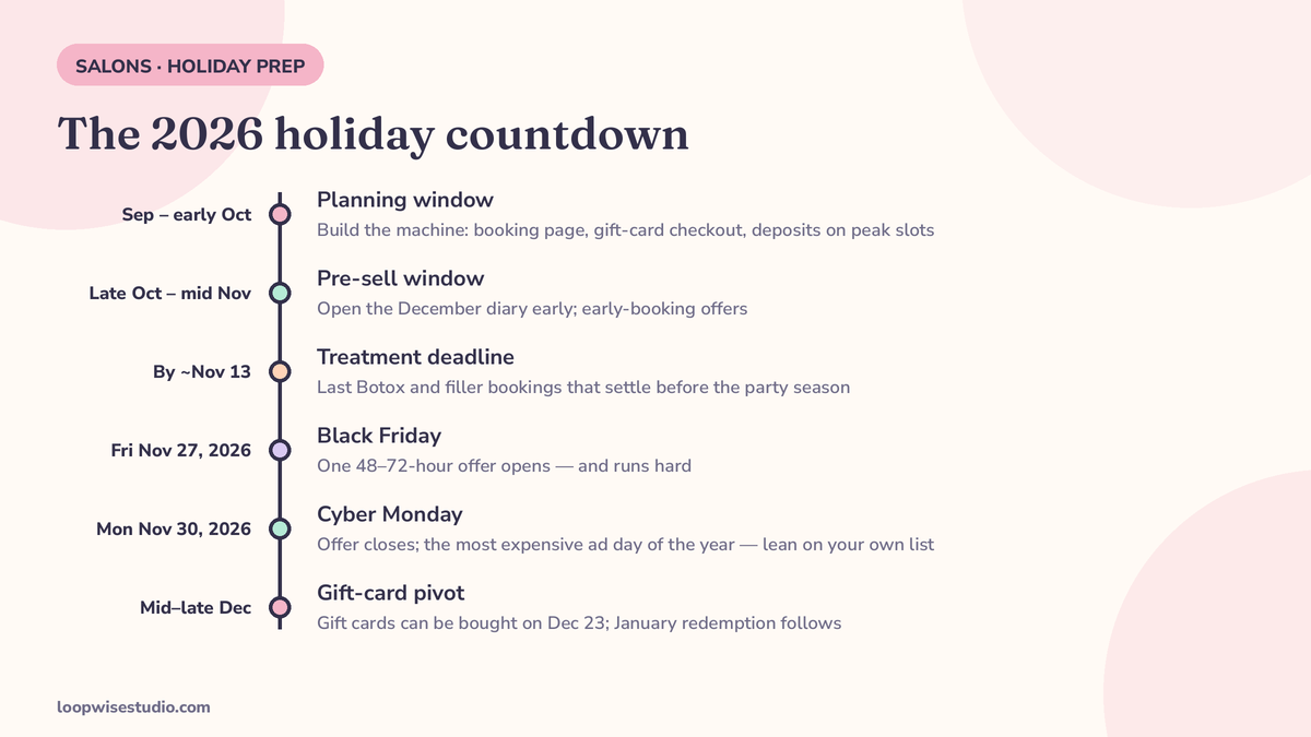Dated countdown timeline diagram from September planning through the October pre-sell window, Black Friday on November 27 and Cyber Monday on November 30, 2026, the mid-December gift-card pivot and January gift-card redemption