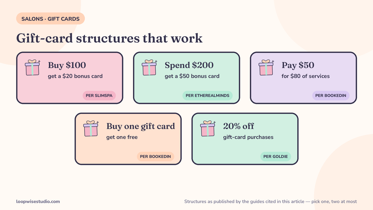 Gift-card offer structures comparison infographic: $100 card with a $20 bonus, $200 with a $50 bonus, pay $50 for $80 of value, buy-one-get-one-free, and 20% off gift cards, each labelled with its published source