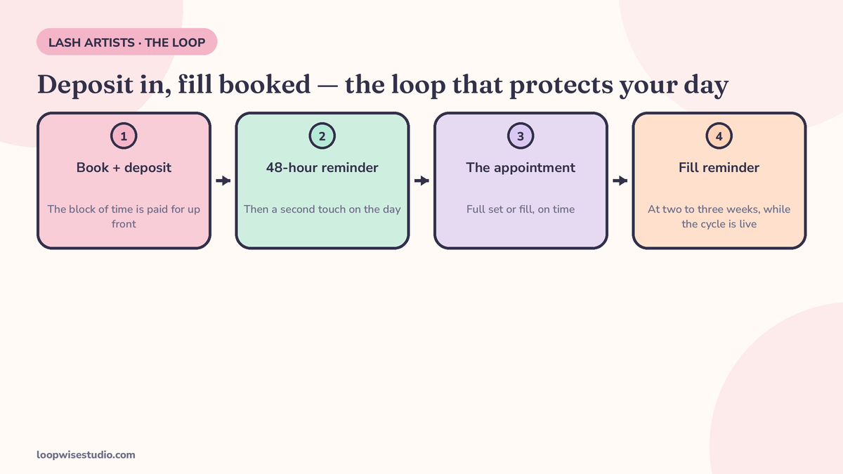 Diagram of the lash booking loop: booking with a deposit, a 48-hour reminder, the appointment, then a fill reminder at two to three weeks