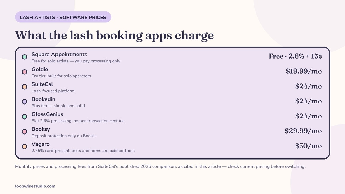 Comparison chart of lash booking software monthly prices and processing fees, from SuiteCal’s published 2026 comparison of lash booking apps