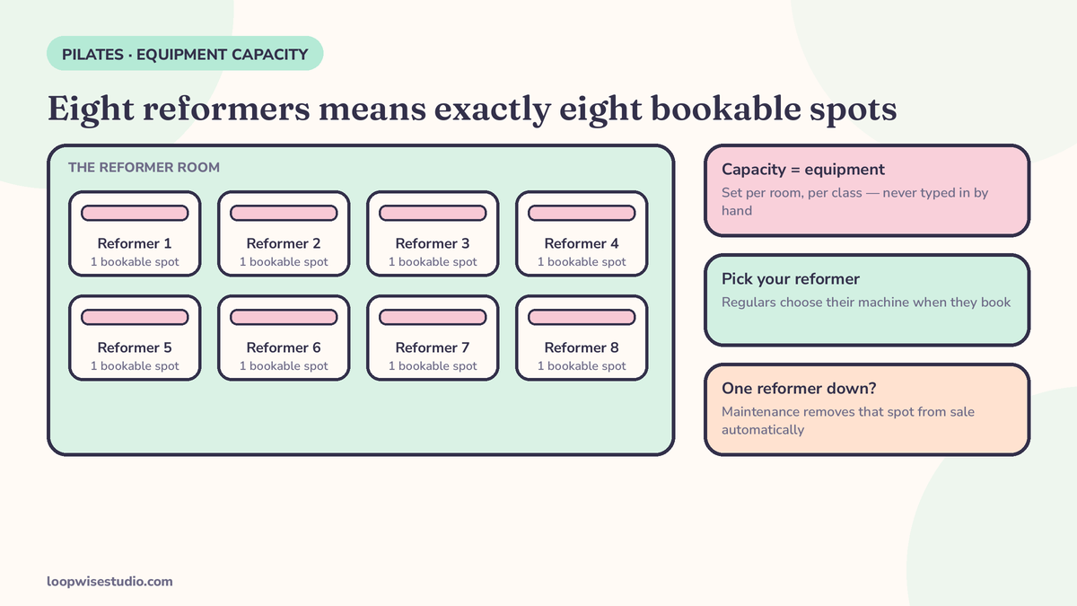 Diagram of a reformer room with eight reformers shown as exactly eight bookable spots, illustrating equipment-based capacity in a Pilates booking system