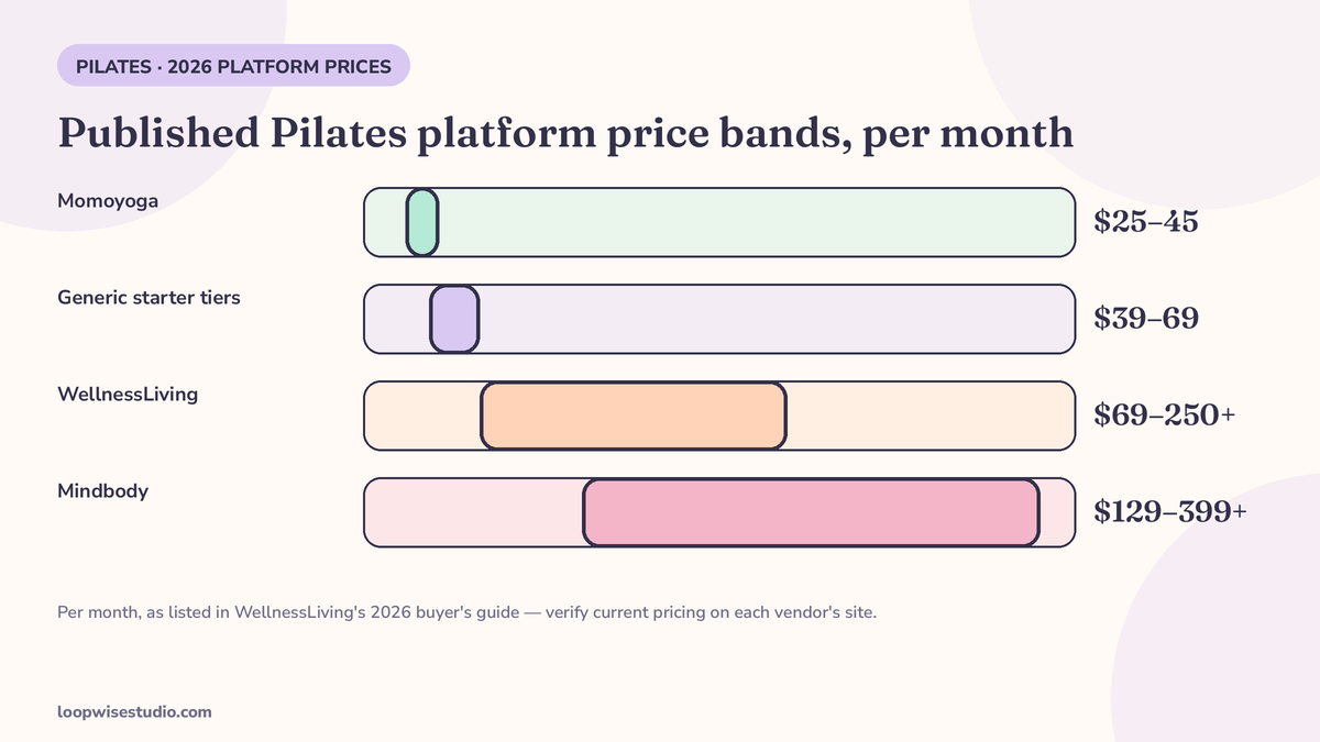 Infographic comparing published 2026 Pilates platform price bands, from Momoyoga at $25–45 a month to Mindbody at $129–399 a month, as listed in WellnessLiving’s 2026 guide