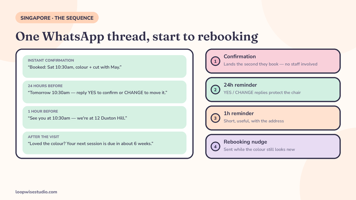 WhatsApp chat mock-up showing a Singapore salon’s full reminder sequence: instant booking confirmation, a 24-hour reminder with YES/CHANGE reply options, a 1-hour reminder, and a rebooking nudge after the visit