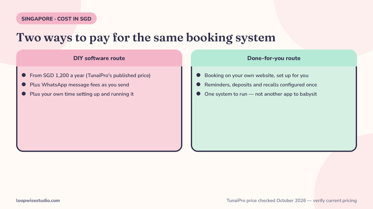 SGD cost-breakdown graphic comparing salon booking routes in Singapore: DIY software from SGD 1,200 per year (TunaiPro’s published price, checked October 2026) plus WhatsApp message fees and your own setup time, versus a done-for-you system on your own website