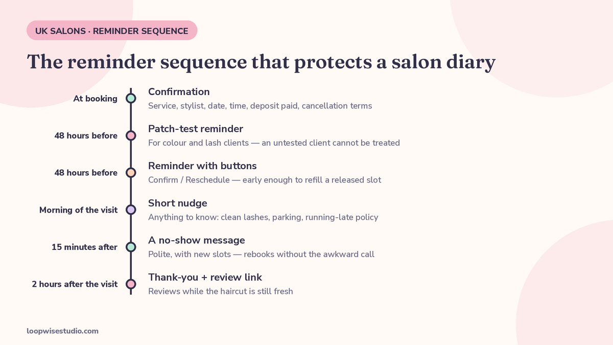A salon diary filling up as WhatsApp booking confirmations and reminders go out to clients