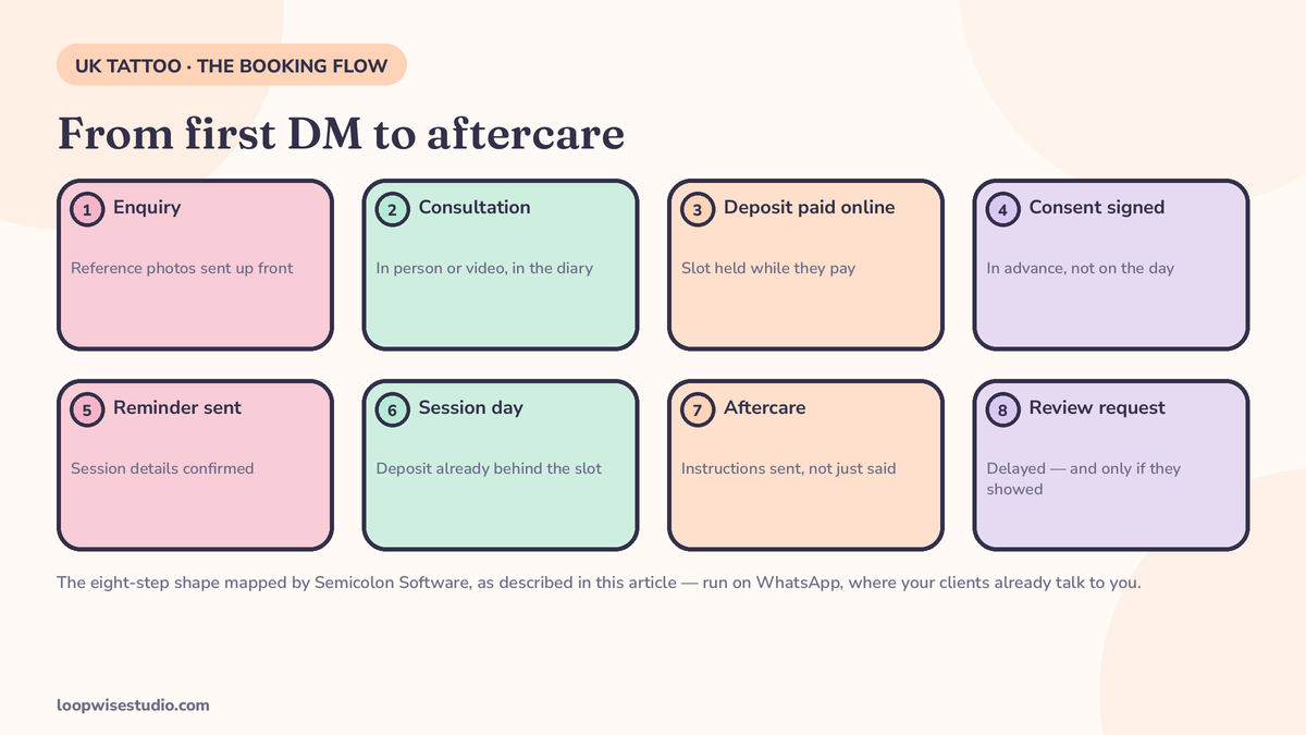 Flow diagram of a UK tattoo booking: enquiry with reference photos, consultation, deposit paid online, consent signed, reminder sent, session day, aftercare and a delayed review request