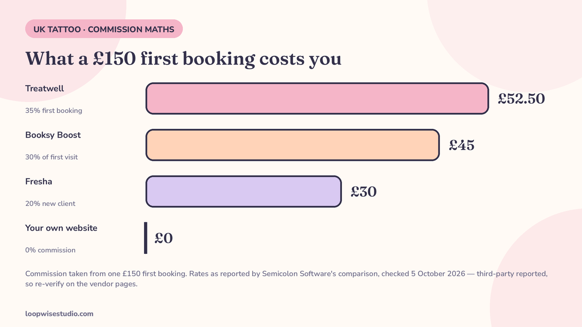 Bar chart of what a £150 first booking costs on each route: 0 percent commission on your own website, versus 20 percent Fresha, 30 percent Booksy Boost and 35 percent Treatwell first-booking commission, as reported by Semicolon Software’s comparison checked 5 October 2026