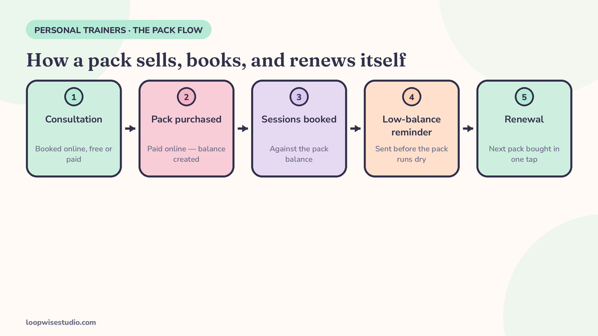 Diagram of the personal trainer pack flow: consultation, pack purchase online, sessions booked against the pack balance, a low-balance reminder, and renewal.