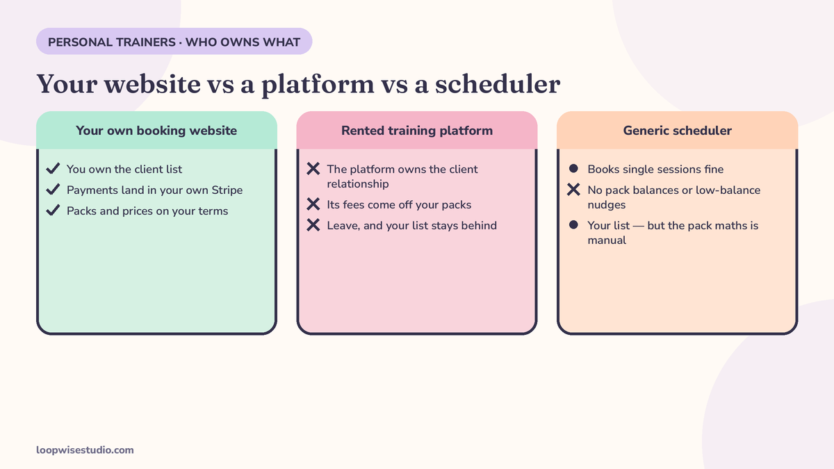 Comparison infographic of a trainer’s own booking website versus a rented training platform versus a generic scheduler, covering who owns the client list and where the payments land.