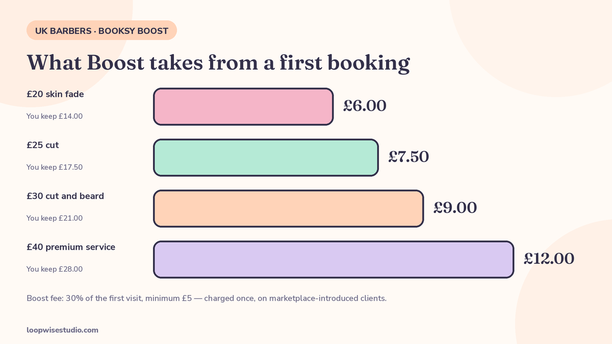 A UK barber taking a booking on WhatsApp from his own number, with the Booksy Boost cost worked out in pounds beside it
