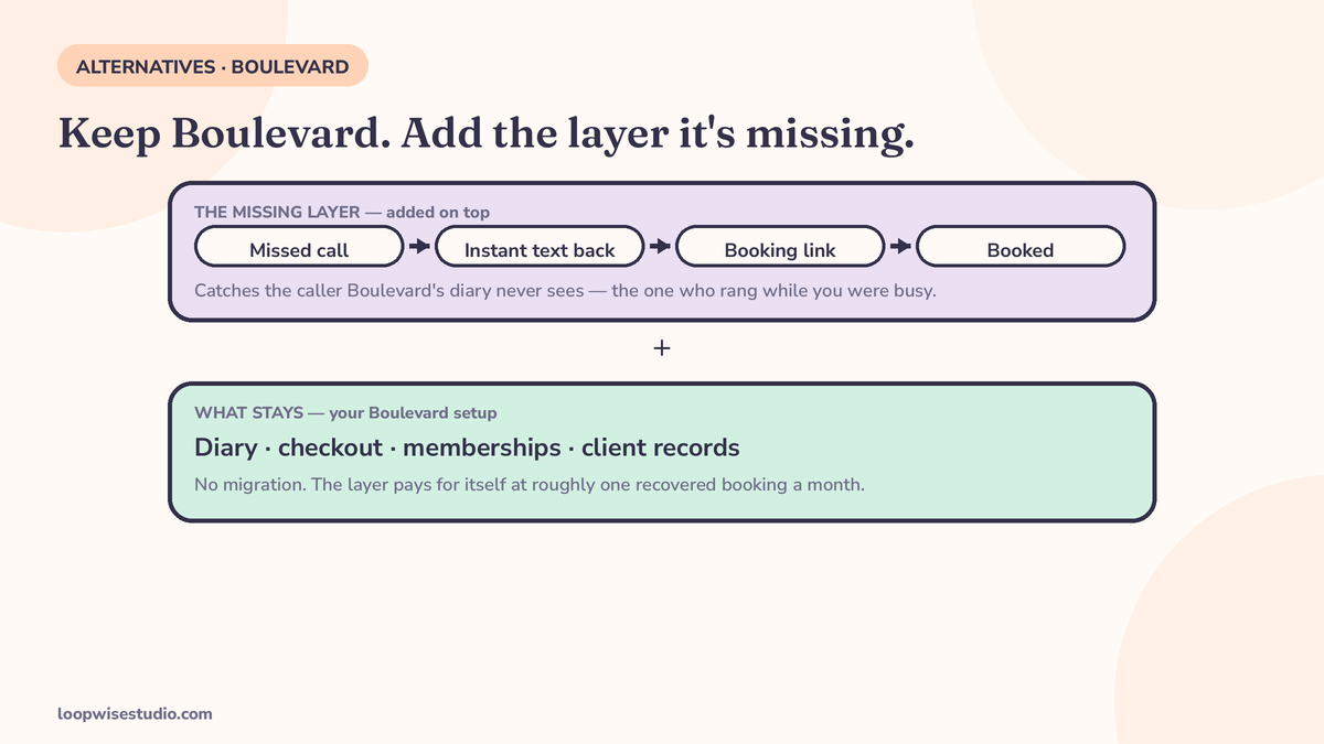 Keep Boulevard and add a missed-call text-back layer on top: missed call, instant text back, booking link, booked