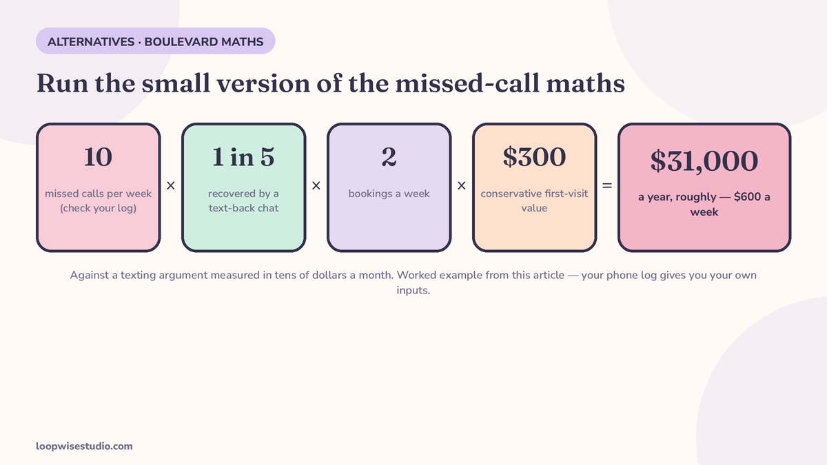 Missed-call maths for med spas on Boulevard: 10 missed calls a week, 1 in 5 recovered, 2 bookings at $300 is roughly $31,000 a year