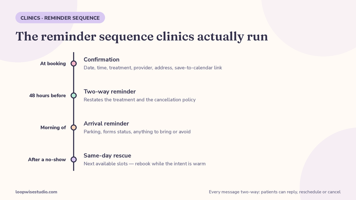Two-way clinic reminder sequence timeline shown beside Calendly’s one-way text notification
