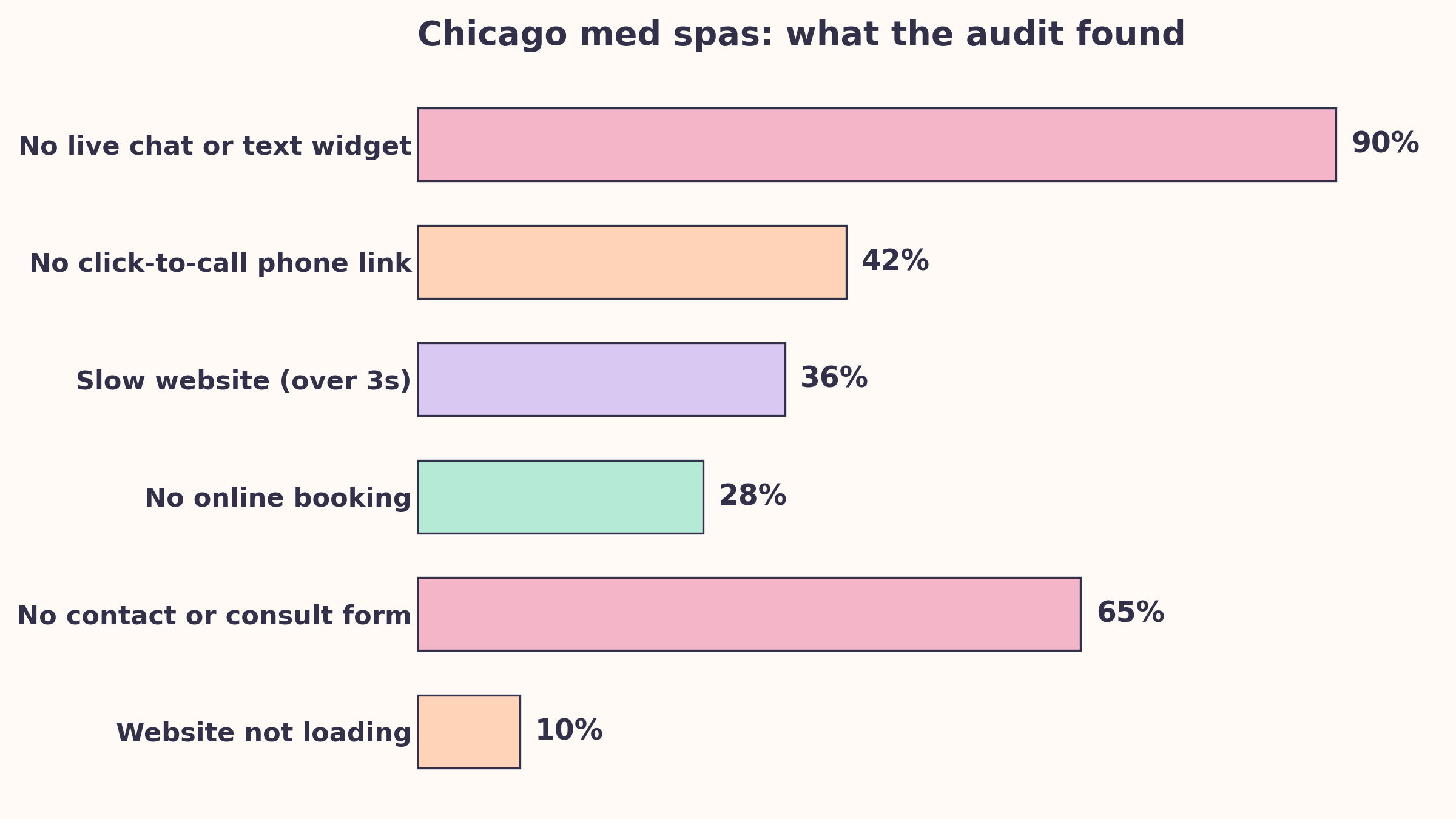 What the audit of 40 Chicago med spas found: 90% no live chat or text widget, 65% no contact form, 42% no click-to-call link, 36% slow website, 28% no online booking, 10% website not loading