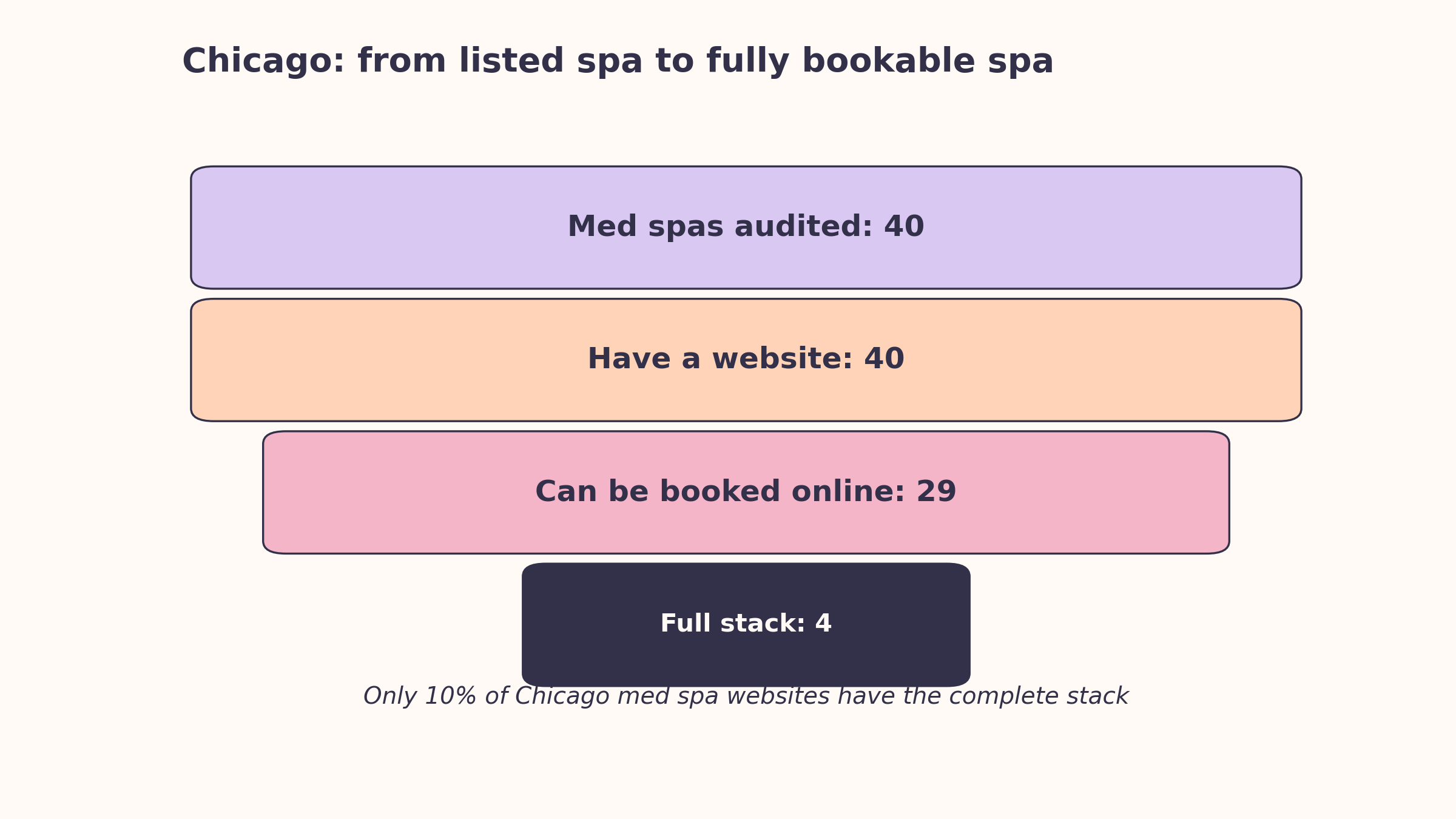 Chicago booking funnel: 40 med spas audited, 40 have a website, 29 can be booked online, 4 have the full booking and response stack