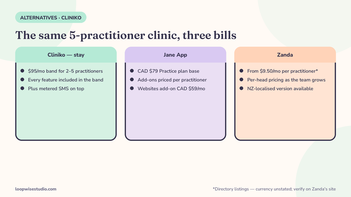 Comparison diagram for a five-practitioner clinic showing the same clinic’s monthly bill three ways: Cliniko’s $95 practitioner band plus metered SMS, Jane App’s plan plus per-practitioner add-ons, and Zanda’s per-practitioner pricing — with the features included in each