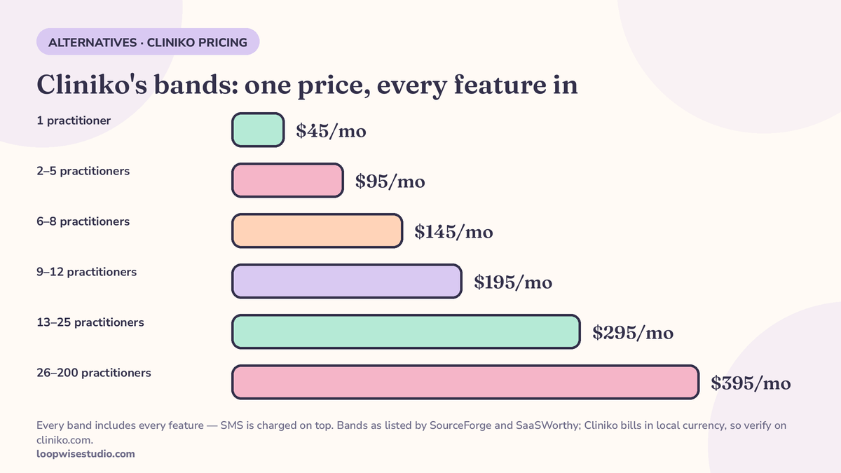 Infographic of Cliniko’s published pricing bands — $45 a month for 1 practitioner, $95 for 2–5, $145 for 6–8, $195 for 9–12, $295 for 13–25 and $395 for 26–200 practitioners, all features included, as listed by SourceForge and SaaSWorthy — beside the problems that follow a clinic through any practice-software switch