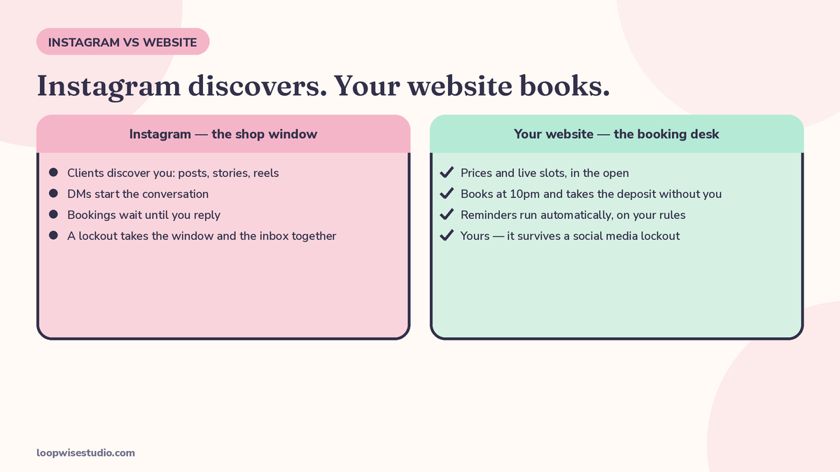 Diagram showing Instagram as the shop window clients discover you in, and a small owned website holding prices, live booking slots and deposits