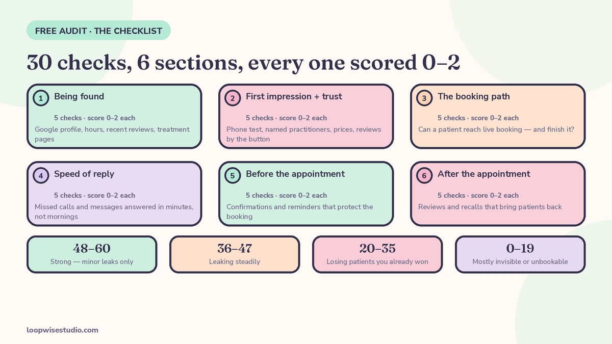 Checklist diagram for auditing a clinic website that is losing bookings, with six scored sections from being found to after the appointment