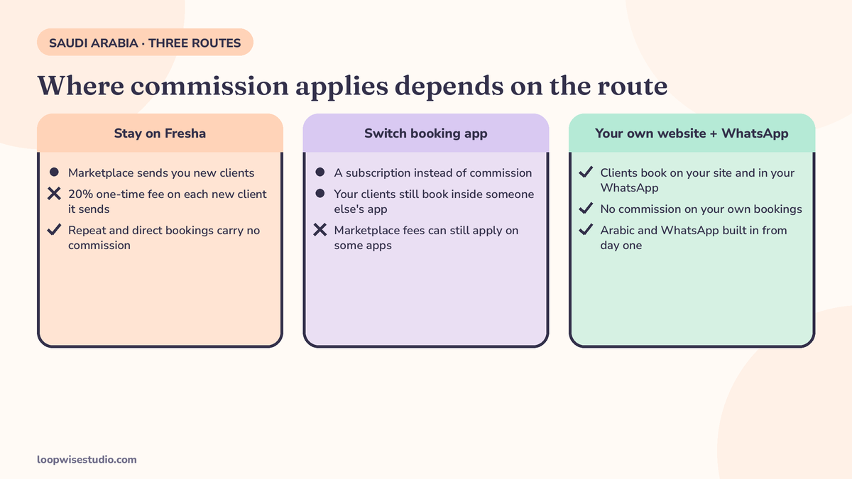 Comparison diagram of three routes for a Saudi salon: stay on Fresha’s marketplace, switch to another booking app, or run booking on your own website with WhatsApp — showing where commission applies on each route
