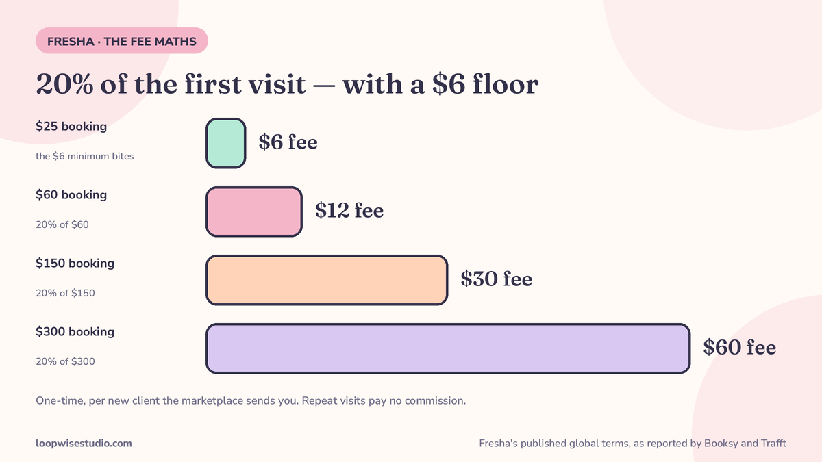 Fee-maths infographic from Fresha’s published global terms as reported by Booksy and Trafft: a $25 booking pays the $6 minimum fee, $60 pays $12, $150 pays $30, $300 pays $60 under the 20% one-time new-client commission