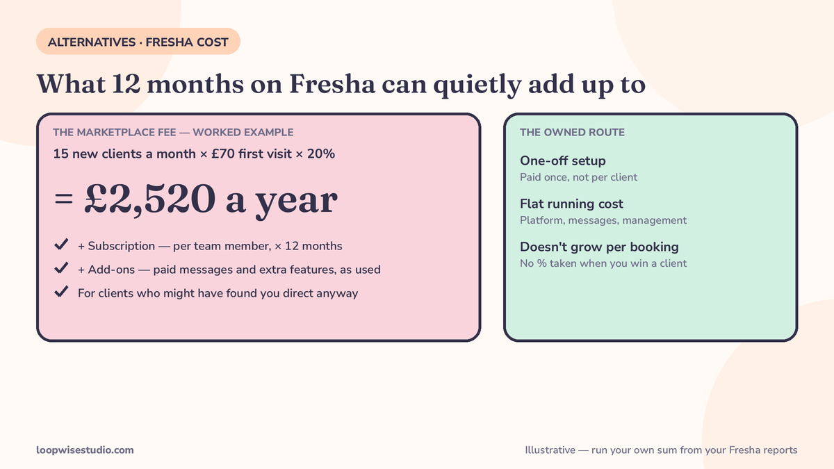What 12 months on Fresha costs a clinic: a 20% marketplace fee on 15 new clients a month at GBP 70 is GBP 2,520 a year, plus subscription and add-ons