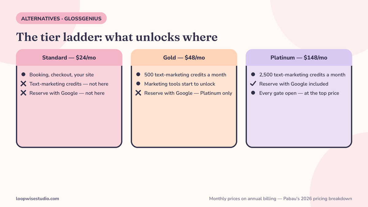 Diagram of the GlossGenius tier ladder from Standard to Gold to Platinum with the feature gates marked: texting, text-marketing credit caps and Reserve with Google arriving at higher tiers